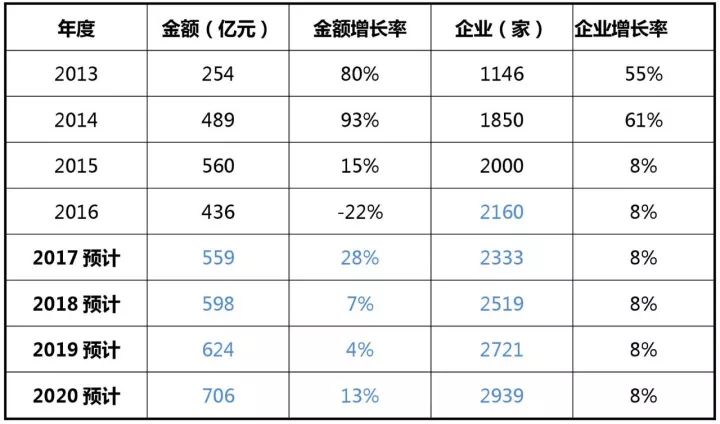 2017-2020年知識(shí)產(chǎn)權(quán)市場(chǎng)規(guī)模預(yù)測(cè)報(bào)告