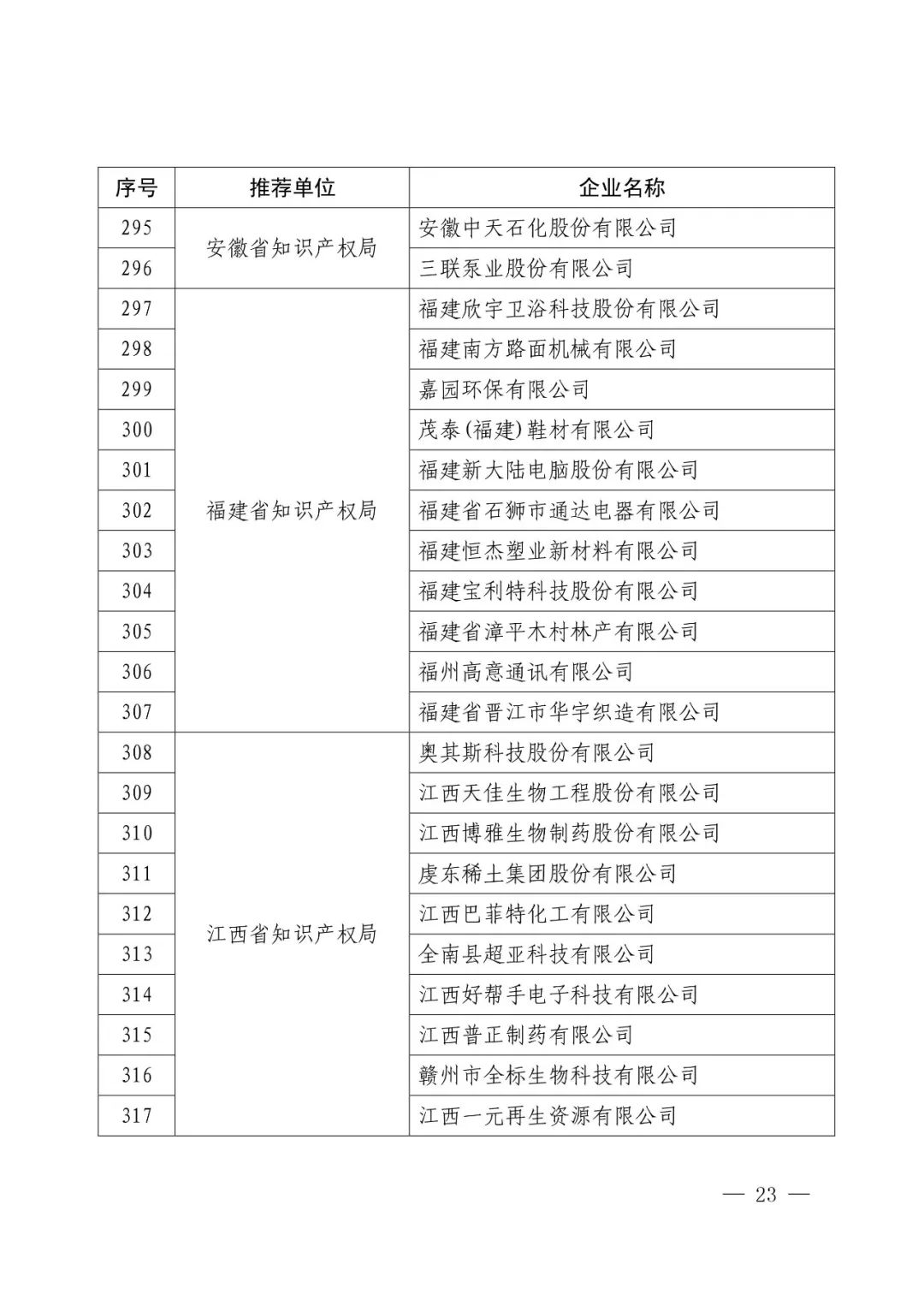 國(guó)知局：2017年度「國(guó)家知識(shí)產(chǎn)權(quán)示范企業(yè)和優(yōu)勢(shì)企業(yè)」確定通知