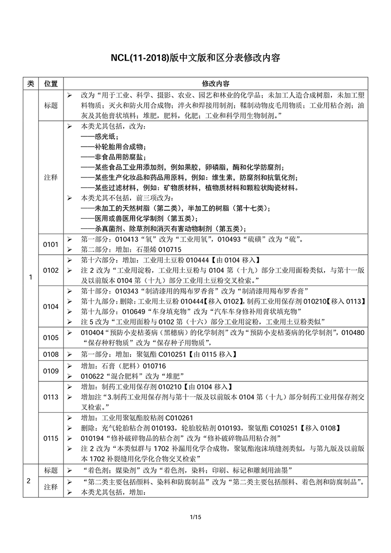 商標(biāo)局：啟用尼斯分類第十一版2018文本的通知(2018.1.1正式執(zhí)行)