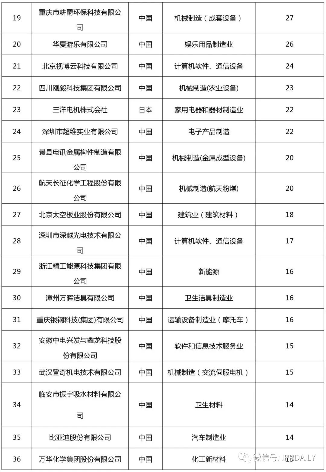 2017企業(yè)專利運(yùn)營許可排名（前100名）