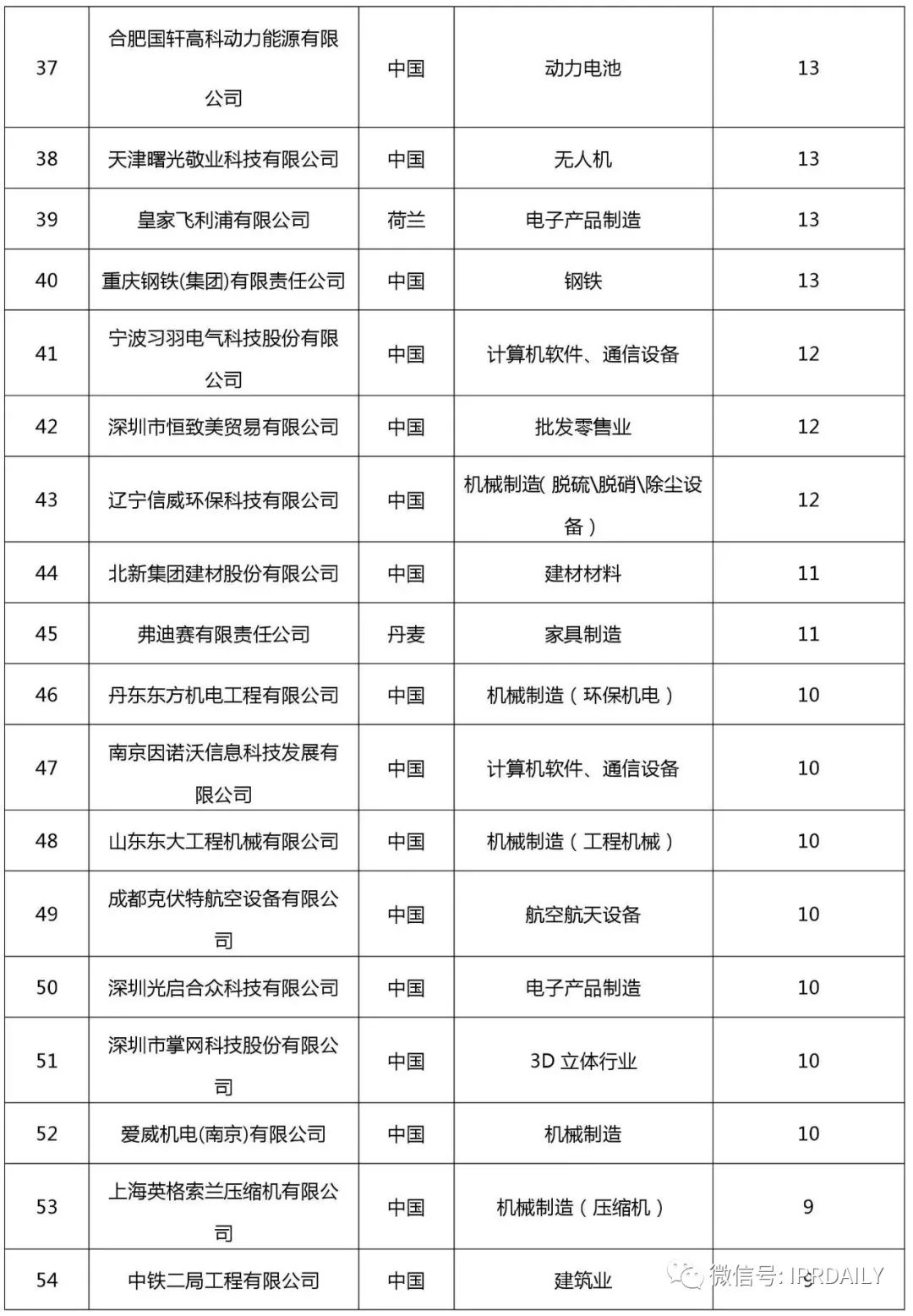 2017企業(yè)專利運(yùn)營許可排名（前100名）