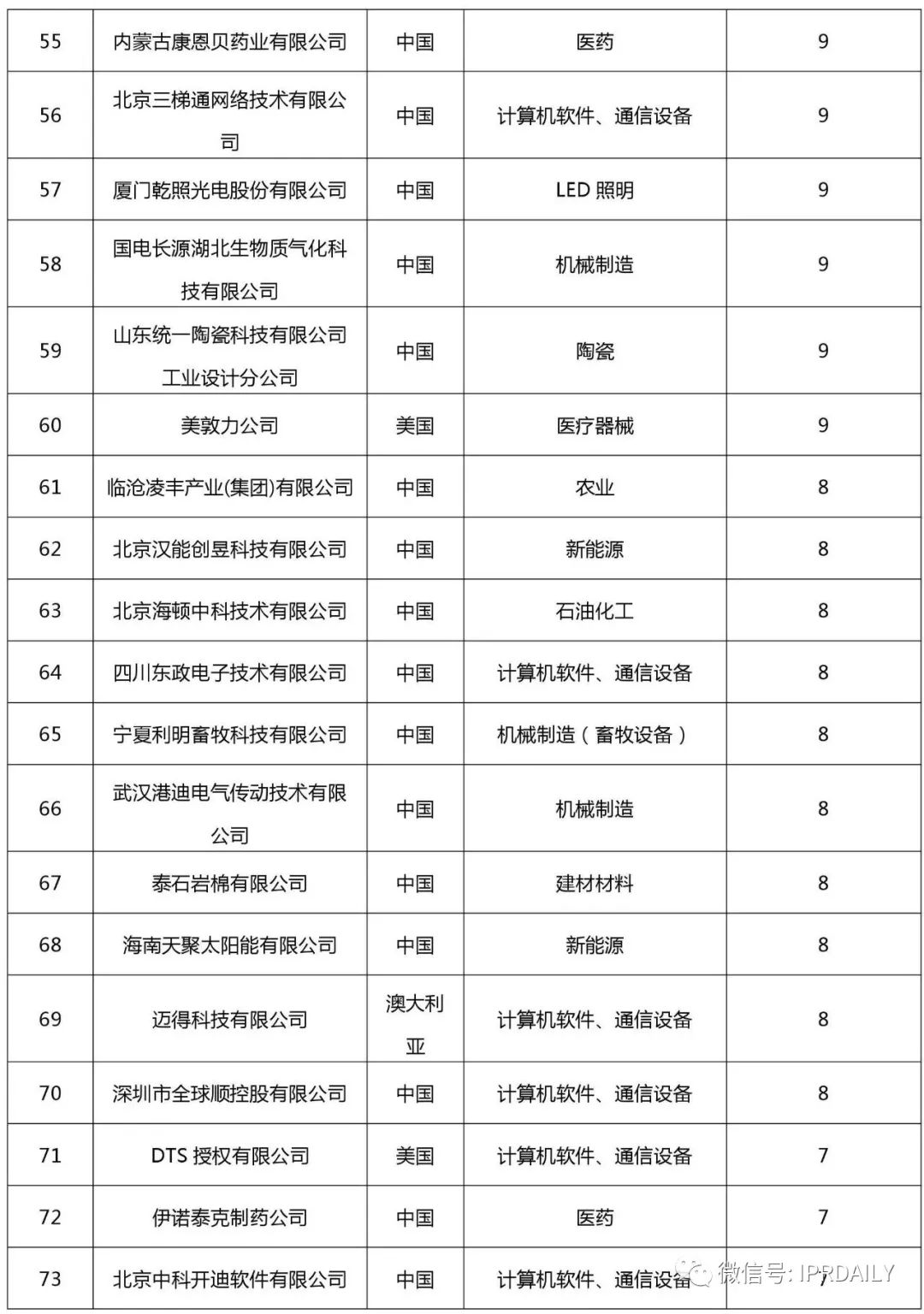 2017企業(yè)專利運(yùn)營許可排名（前100名）