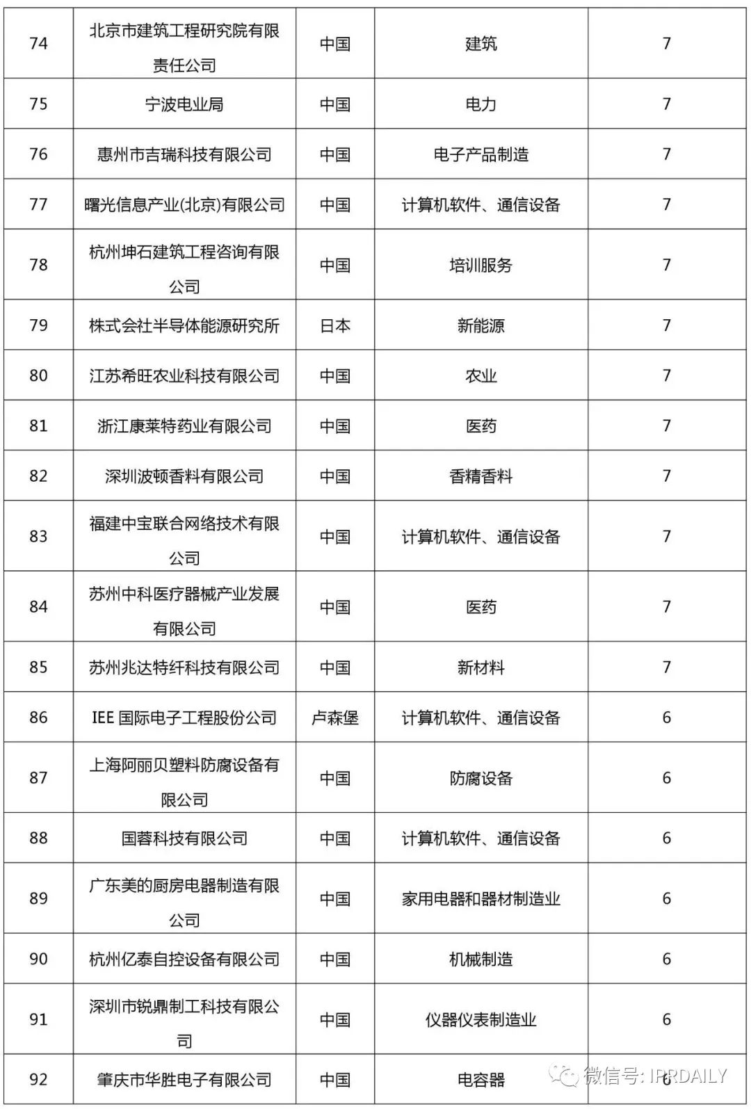 2017企業(yè)專利運(yùn)營許可排名（前100名）