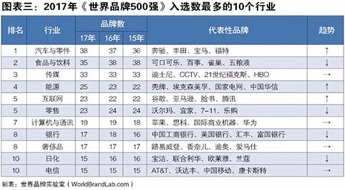 世界品牌實(shí)驗(yàn)室發(fā)布2017年世界品牌500強(qiáng)?。ㄖ杏⑽膶?duì)照）