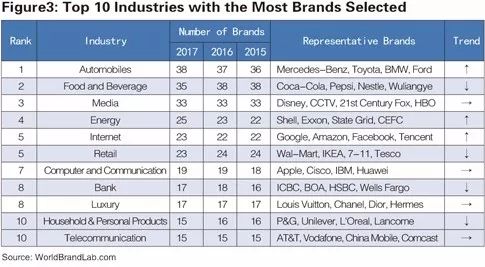 世界品牌實(shí)驗(yàn)室發(fā)布2017年世界品牌500強(qiáng)！（中英文對(duì)照）