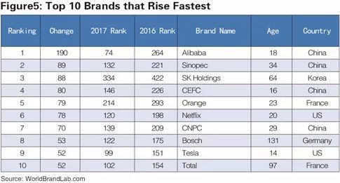 世界品牌實(shí)驗(yàn)室發(fā)布2017年世界品牌500強(qiáng)?。ㄖ杏⑽膶?duì)照）