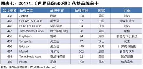 世界品牌實(shí)驗(yàn)室發(fā)布2017年世界品牌500強(qiáng)?。ㄖ杏⑽膶?duì)照）