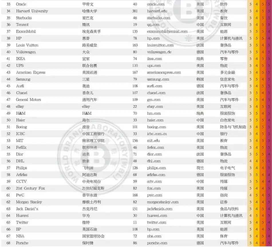 世界品牌實(shí)驗(yàn)室發(fā)布2017年世界品牌500強(qiáng)！（中英文對(duì)照）