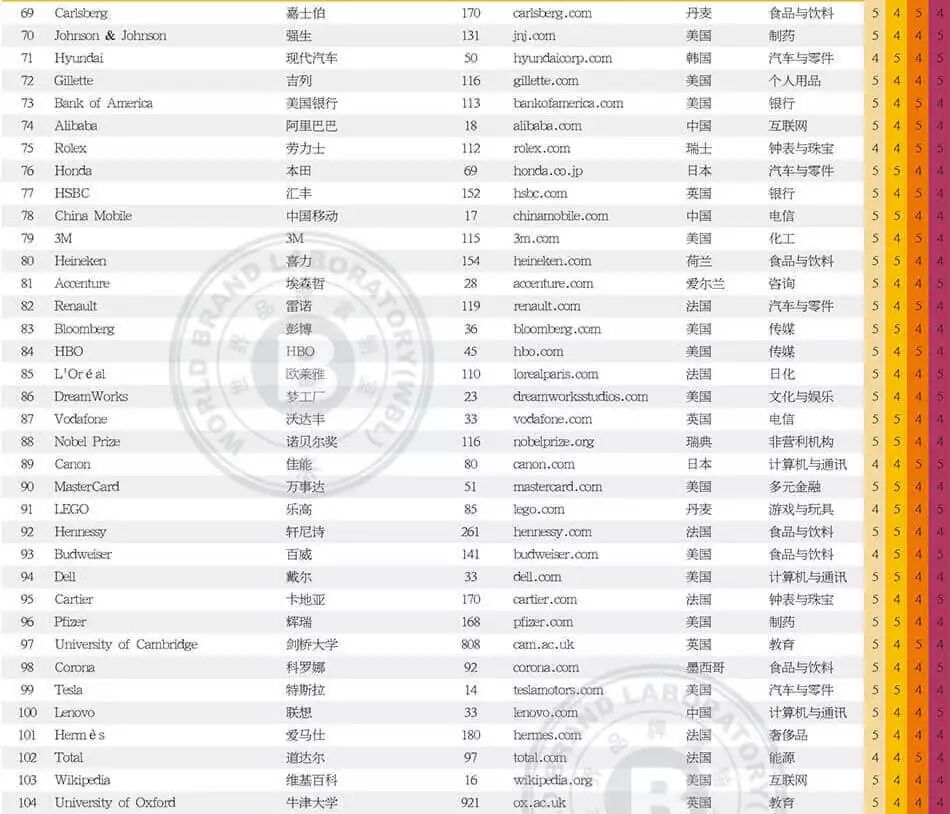 世界品牌實(shí)驗(yàn)室發(fā)布2017年世界品牌500強(qiáng)?。ㄖ杏⑽膶?duì)照）