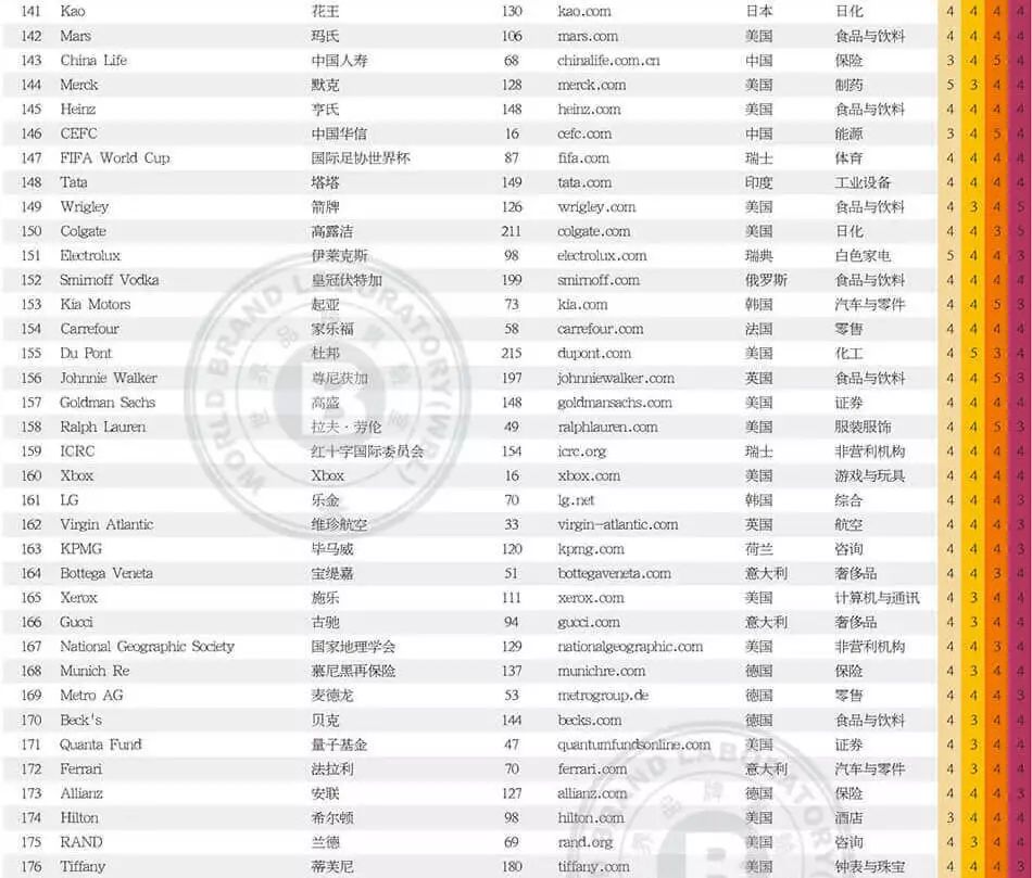 世界品牌實(shí)驗(yàn)室發(fā)布2017年世界品牌500強(qiáng)?。ㄖ杏⑽膶?duì)照）