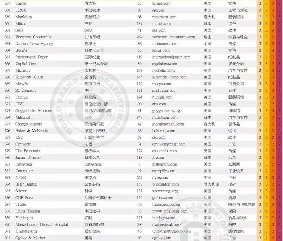 世界品牌實(shí)驗(yàn)室發(fā)布2017年世界品牌500強(qiáng)?。ㄖ杏⑽膶?duì)照）