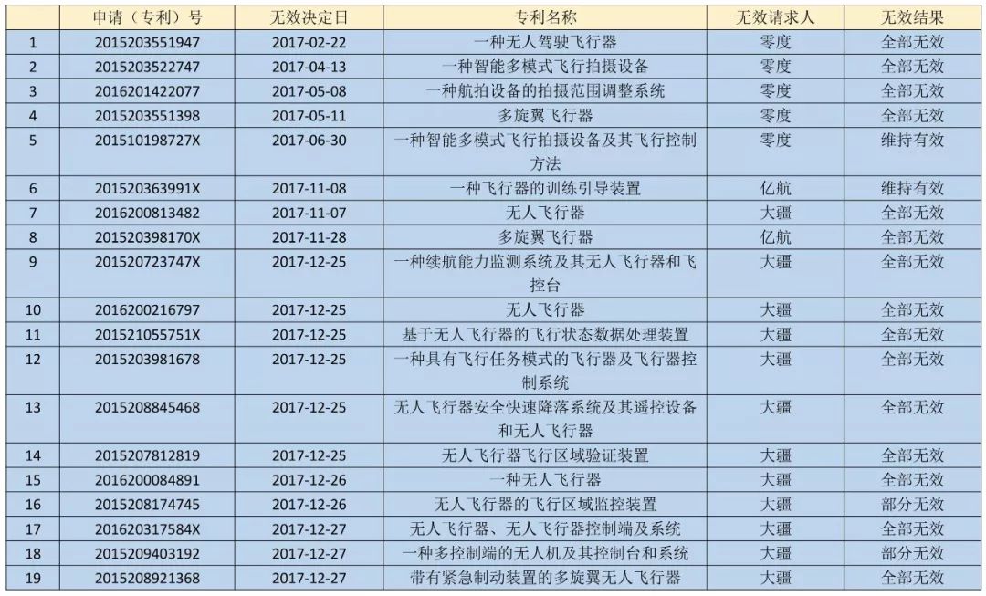 17件專利被無效！“專利流氓”遭大疆阻擊