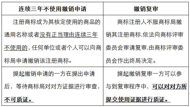 2014-2016年因不服商標(biāo)撤三裁定發(fā)起的行政訴訟，原告勝訴幅度正逐步提升