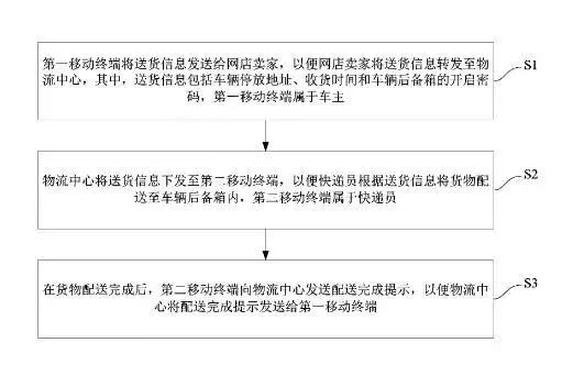 “快遞啊？我不在家，放我后備箱里吧！”