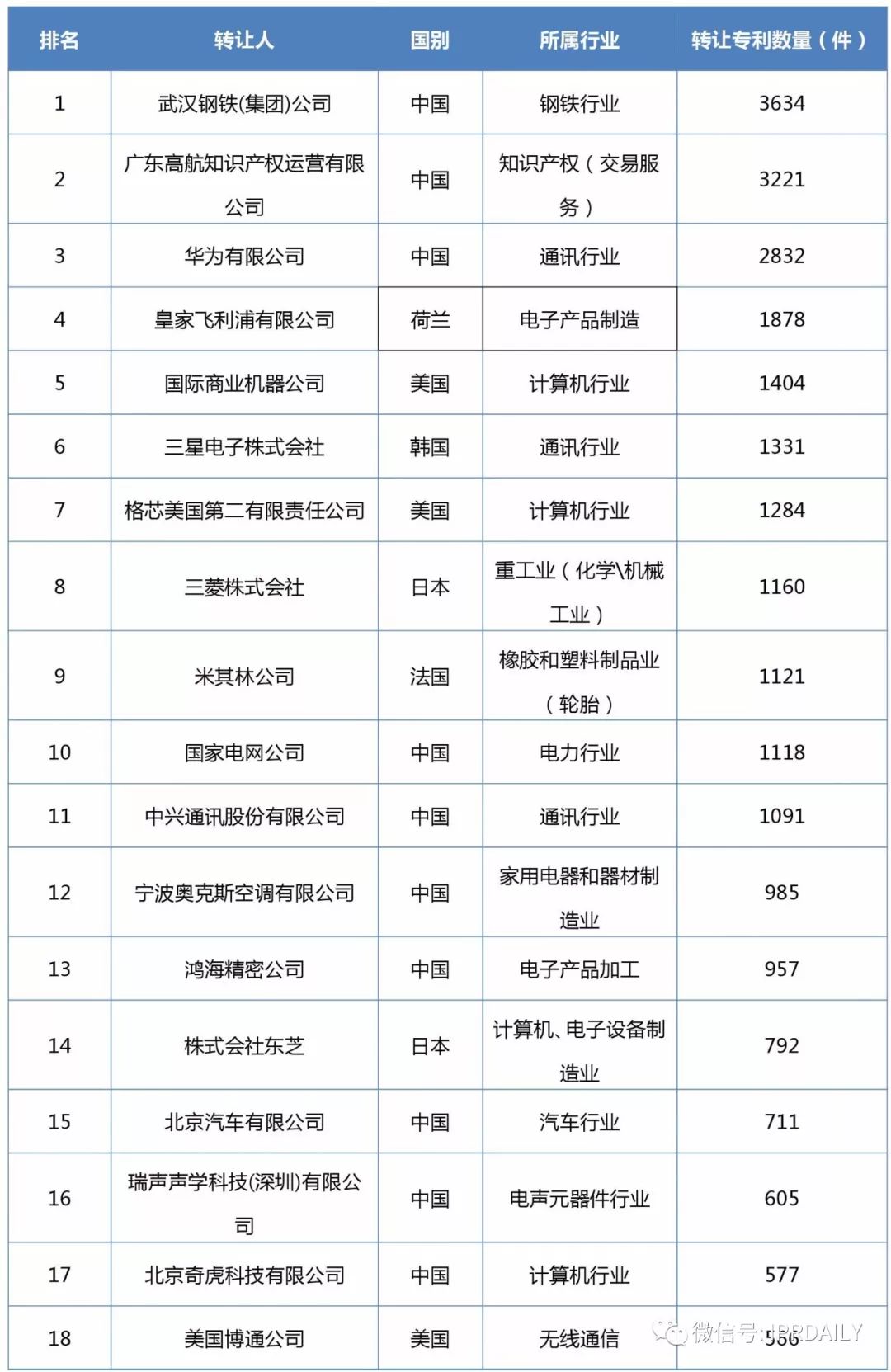 2017企業(yè)專利運營轉(zhuǎn)讓排名（前100名）