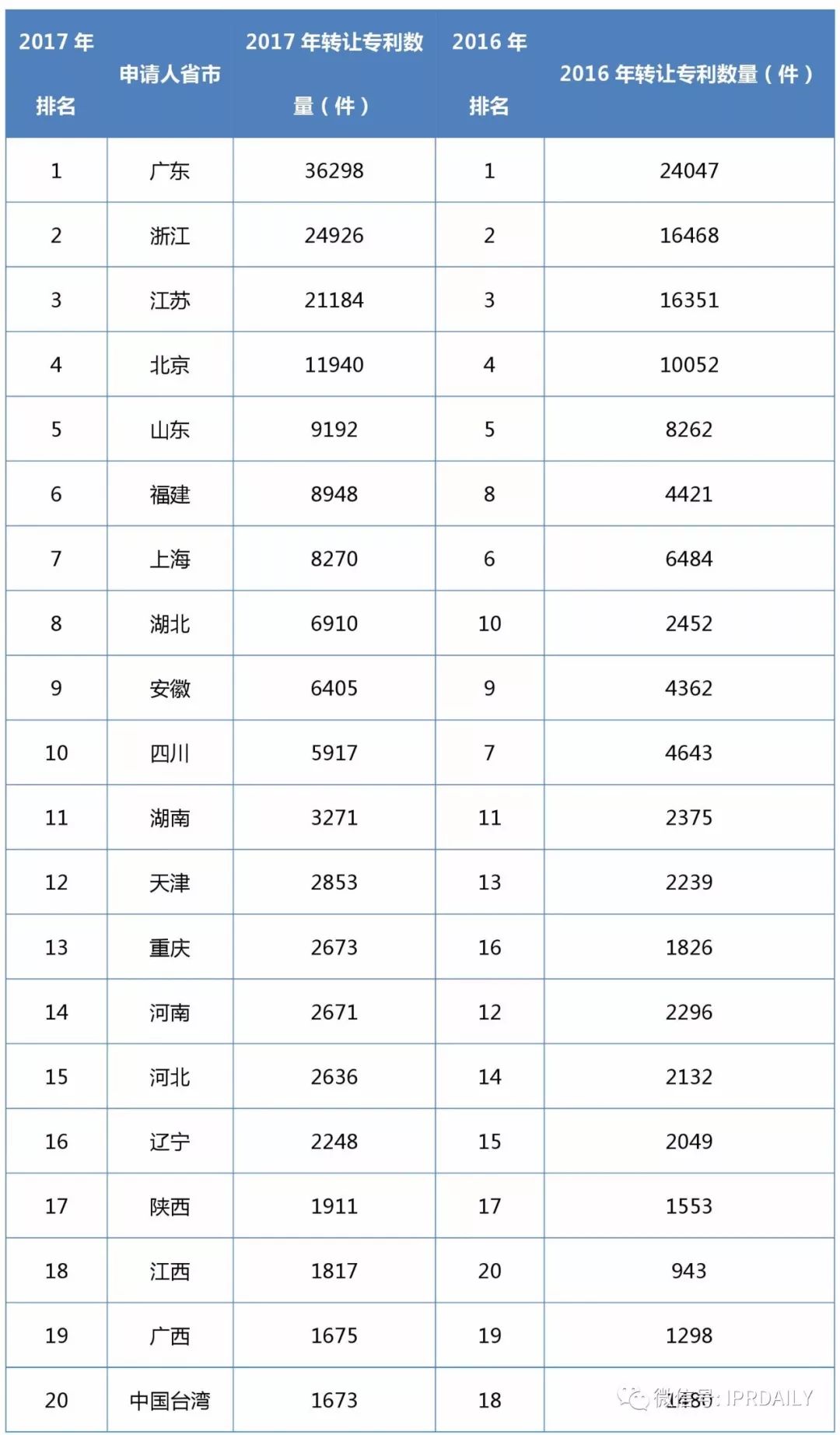 2017企業(yè)專利運營轉(zhuǎn)讓排名（前100名）