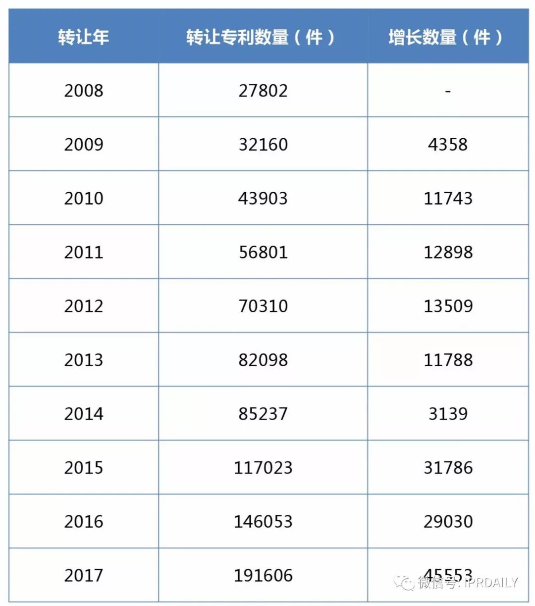 2017企業(yè)專利運營轉(zhuǎn)讓排名（前100名）