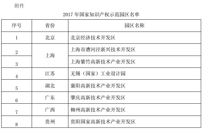 國知局：8個(gè)2017年國家知識(shí)產(chǎn)權(quán)示范園區(qū)名單公布！