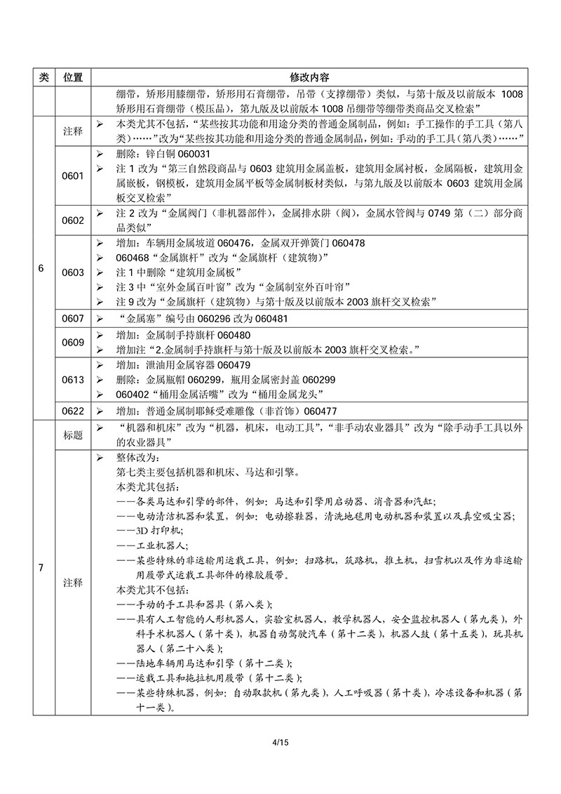 商標(biāo)局：2018商品和服務(wù)項(xiàng)目申報(bào)指南公布！