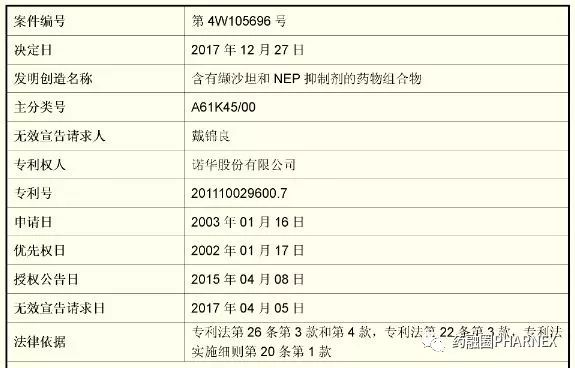 百億級重磅大藥LCZ696遭遇專利阻擊！組合物專利被宣告全部無效