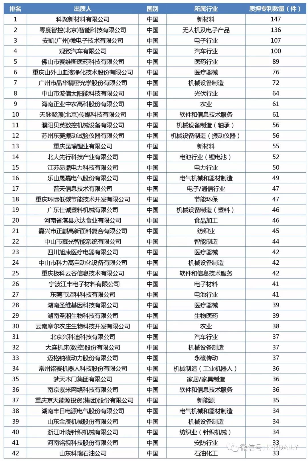 2017年企業(yè)專利運(yùn)營質(zhì)押排行榜（前100名）