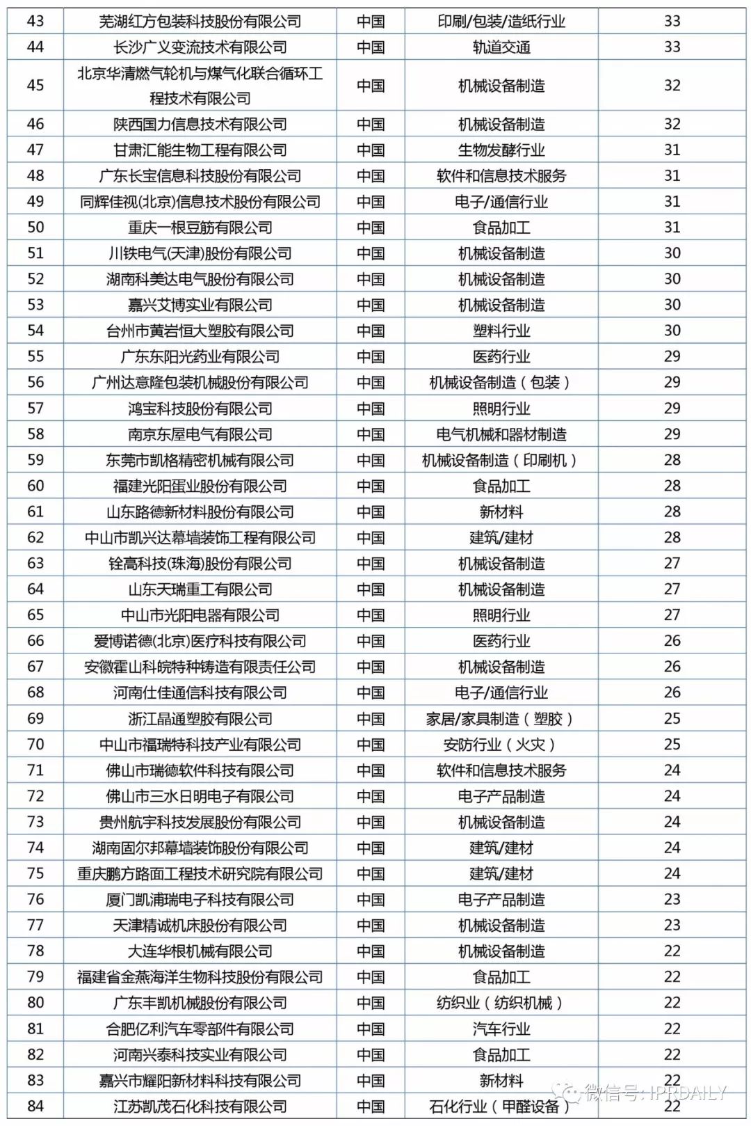 2017年企業(yè)專利運(yùn)營質(zhì)押排行榜（前100名）