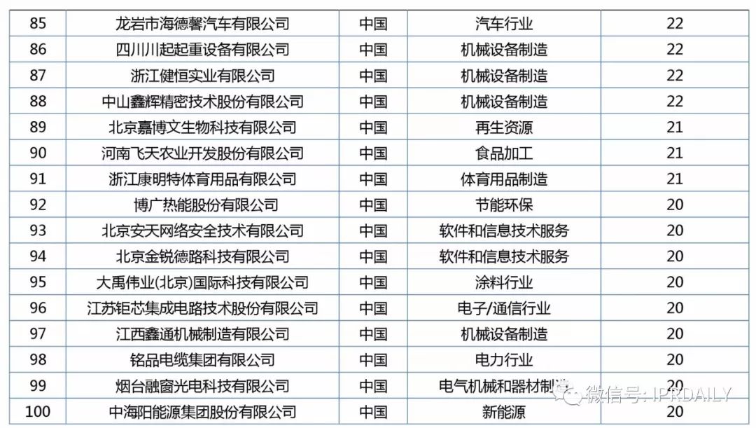 2017年企業(yè)專利運(yùn)營質(zhì)押排行榜（前100名）