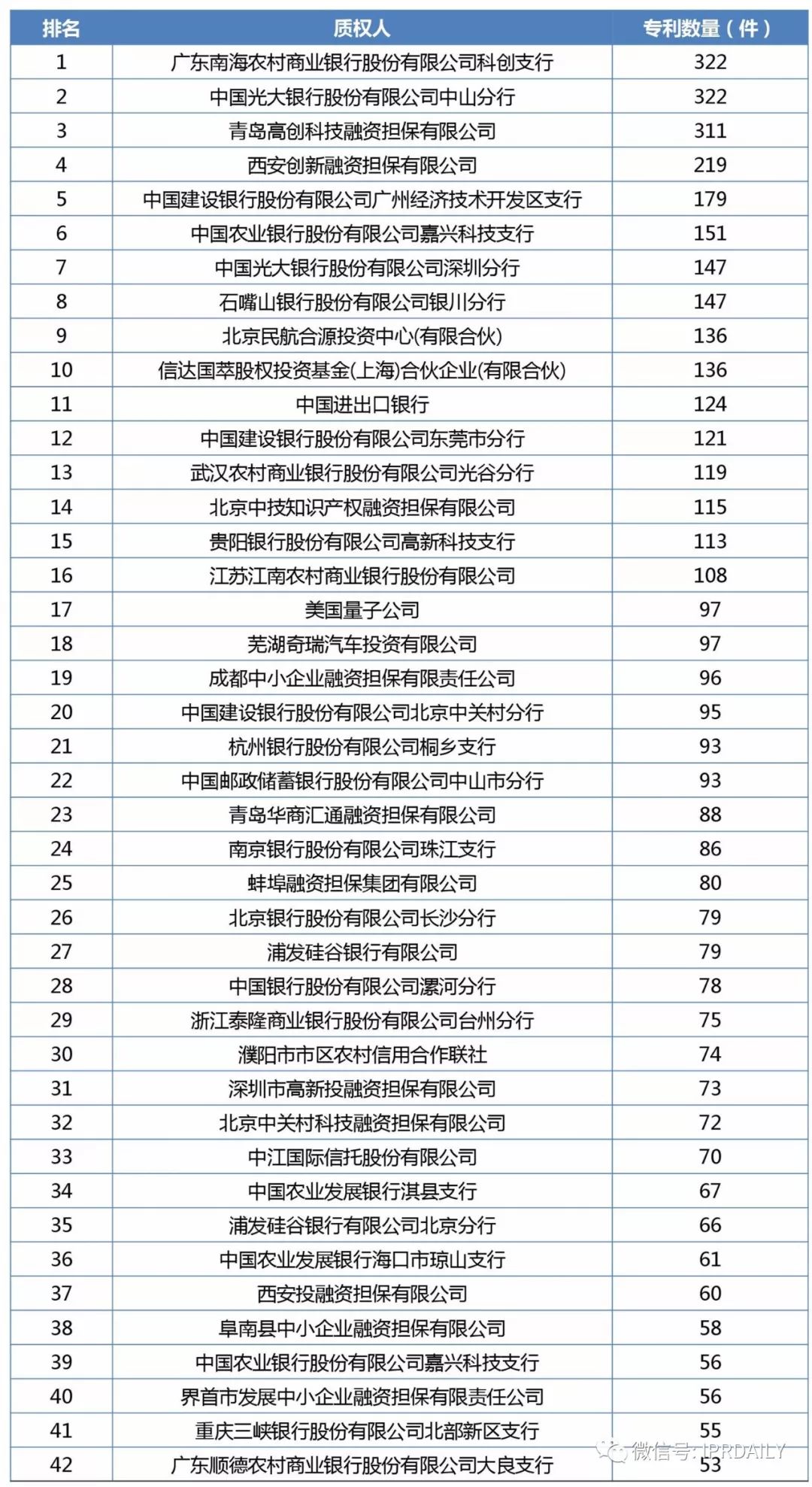 2017年企業(yè)專利運(yùn)營質(zhì)押排行榜（前100名）