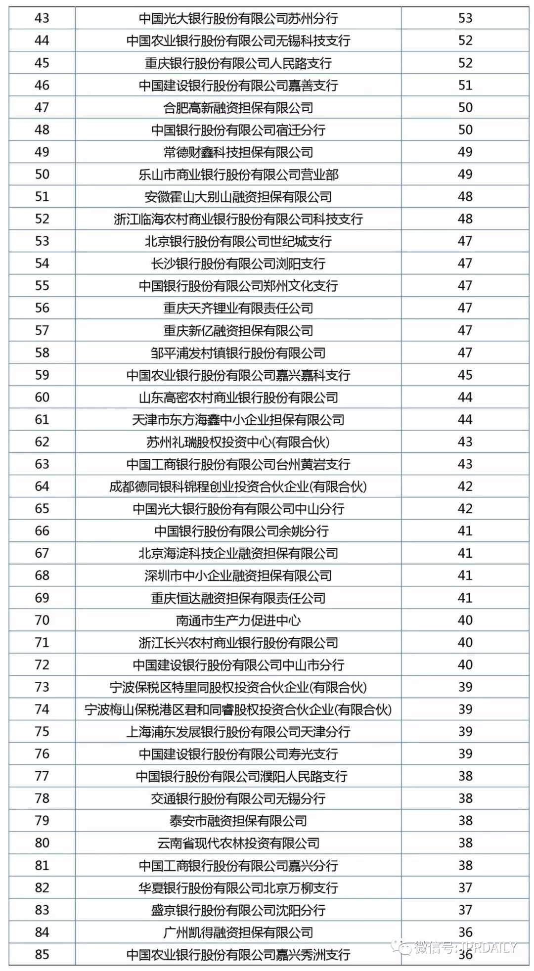 2017年企業(yè)專利運(yùn)營質(zhì)押排行榜（前100名）