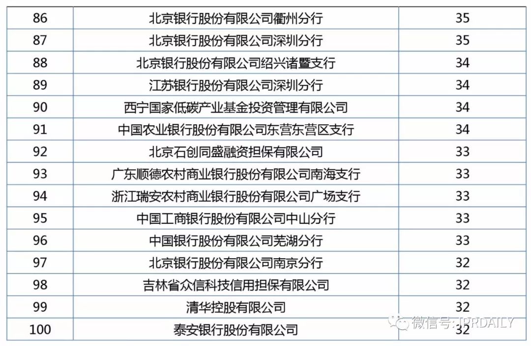 2017年企業(yè)專利運(yùn)營質(zhì)押排行榜（前100名）