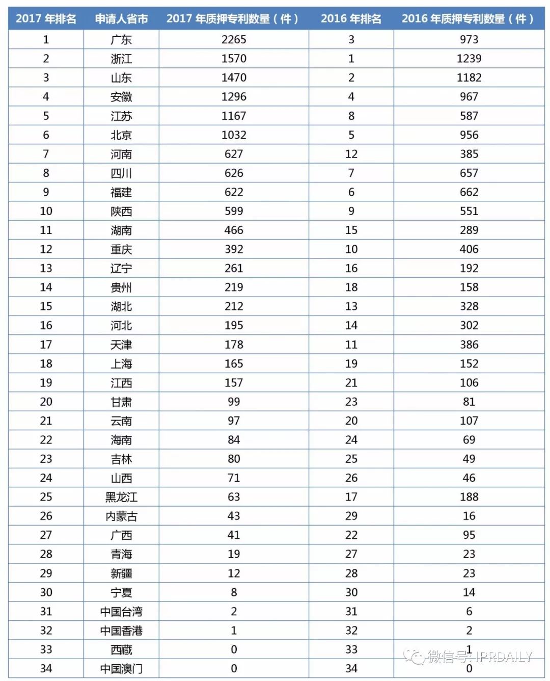 2017年企業(yè)專利運(yùn)營質(zhì)押排行榜（前100名）