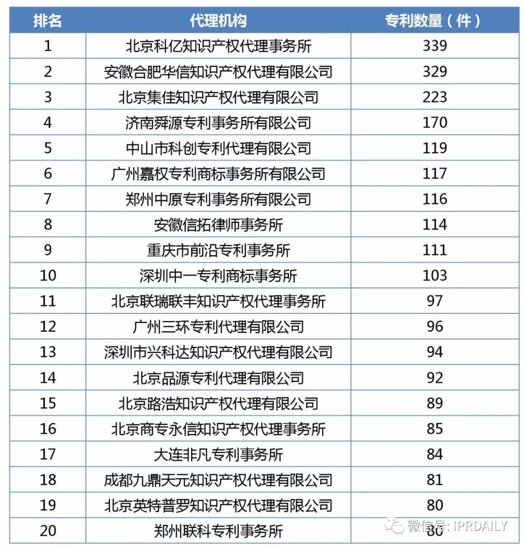 2017年企業(yè)專利運(yùn)營質(zhì)押排行榜（前100名）