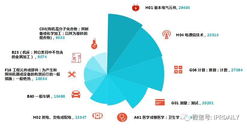 2017年企業(yè)發(fā)明授權專利排行榜（前100名）