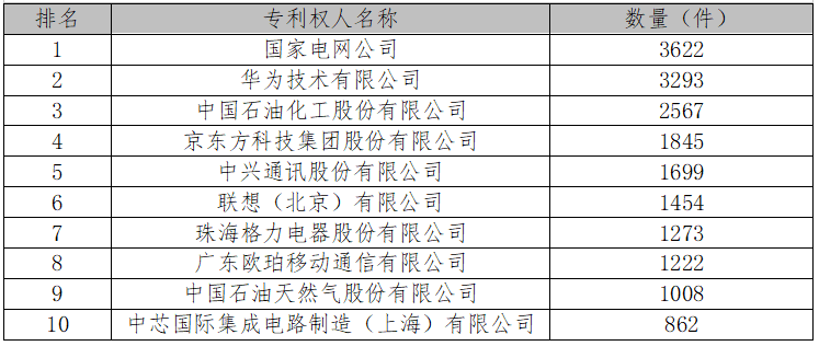 厲害了！2017中國(guó)專利統(tǒng)計(jì)數(shù)據(jù)出爐（附各項(xiàng)排名）