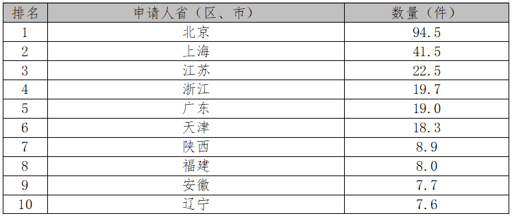 厲害了！2017中國(guó)專利統(tǒng)計(jì)數(shù)據(jù)出爐（附各項(xiàng)排名）