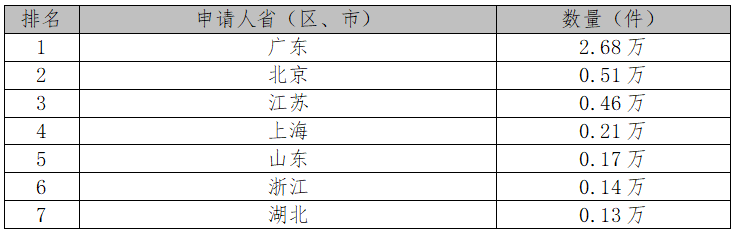 厲害了！2017中國(guó)專利統(tǒng)計(jì)數(shù)據(jù)出爐（附各項(xiàng)排名）