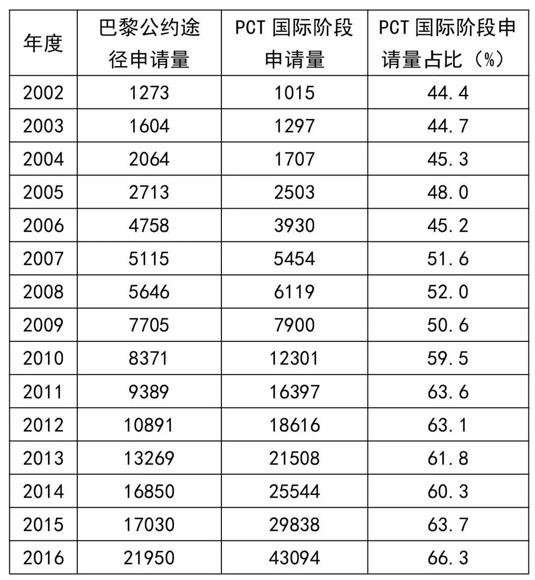 巴黎公約還是PCT？——從數(shù)據(jù)看申請人的選擇