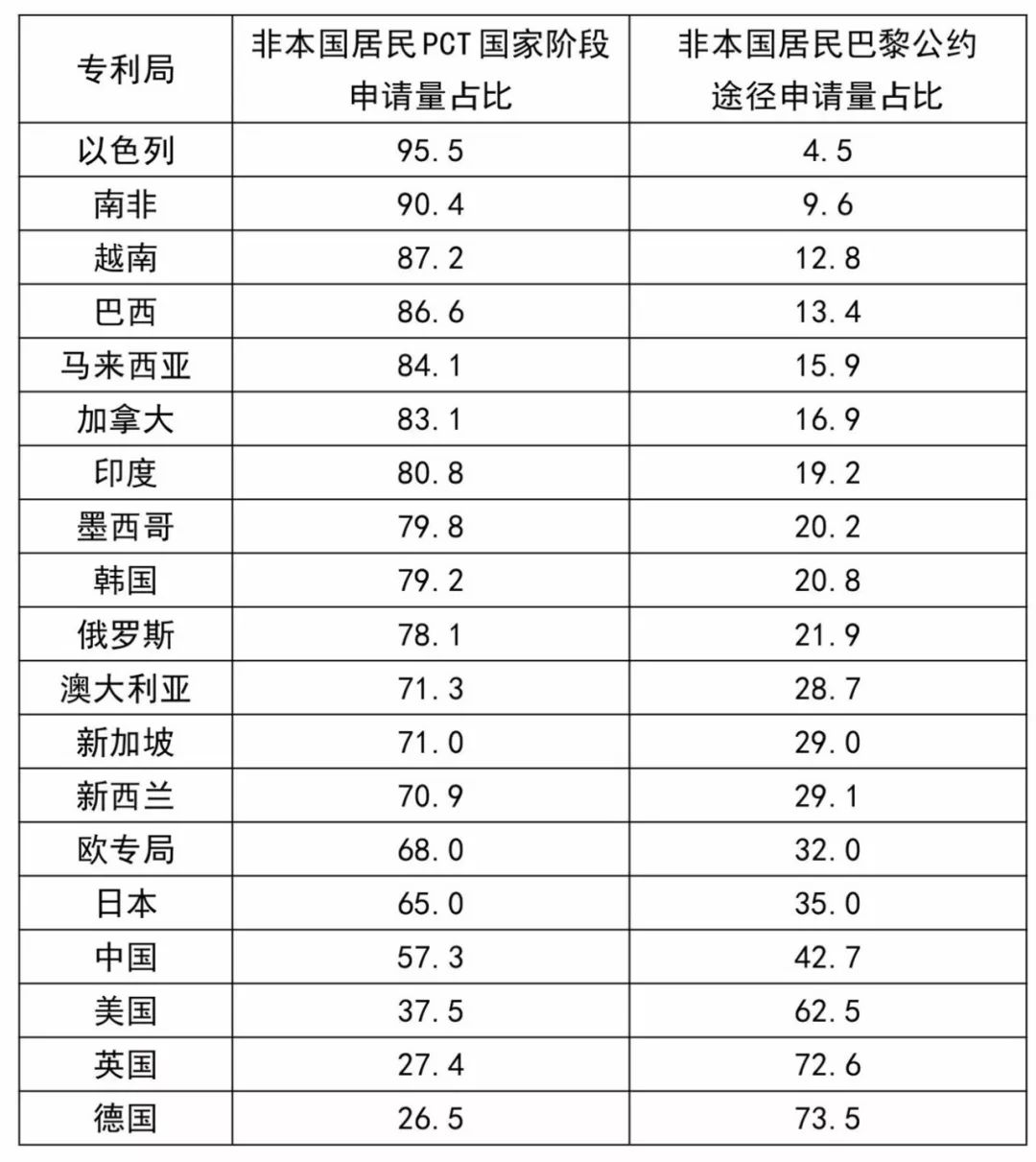 巴黎公約還是PCT？——從數(shù)據(jù)看申請人的選擇