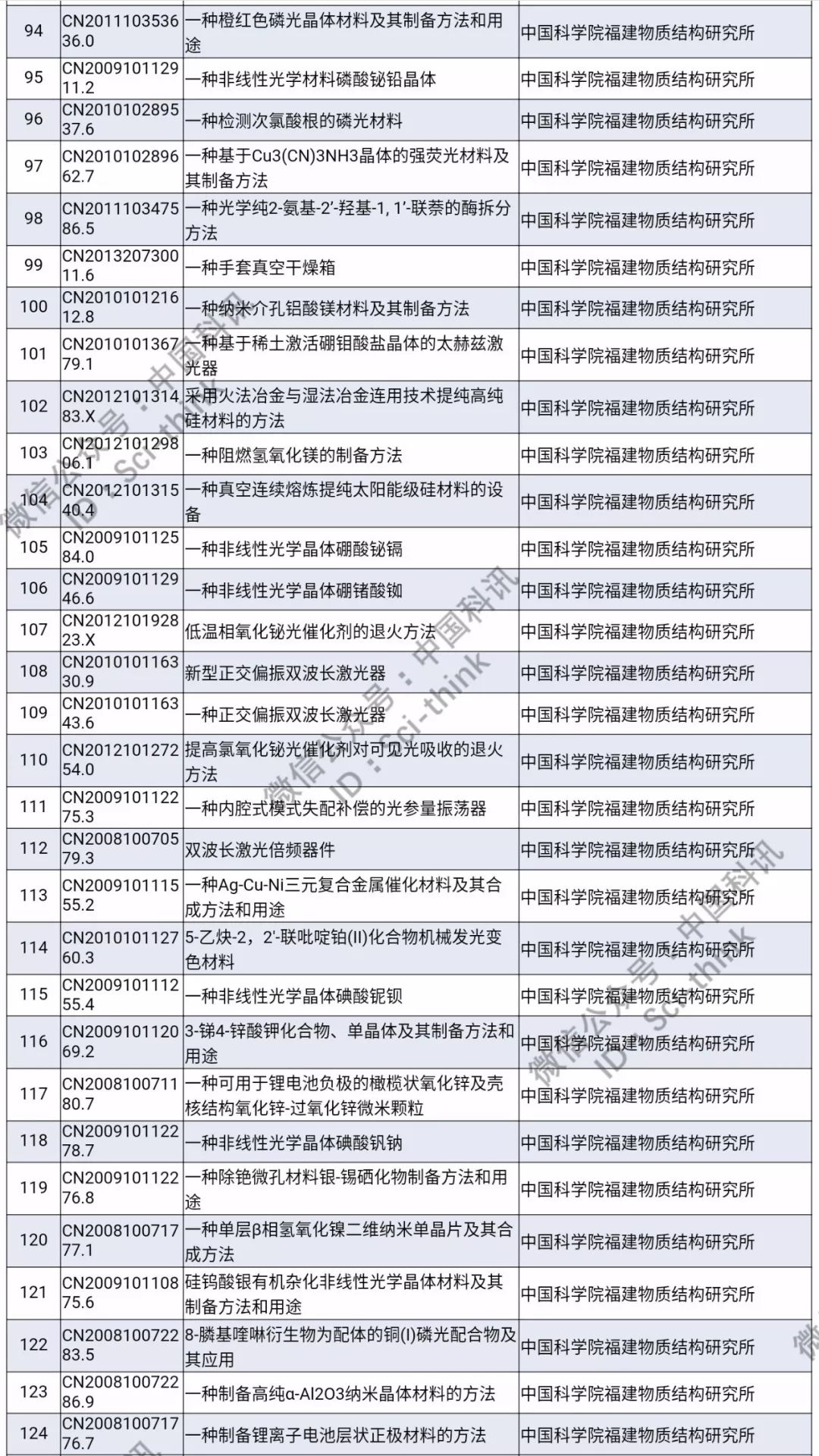 中科院將舉行首次專利拍賣?。?006件專利參拍信息匯總）