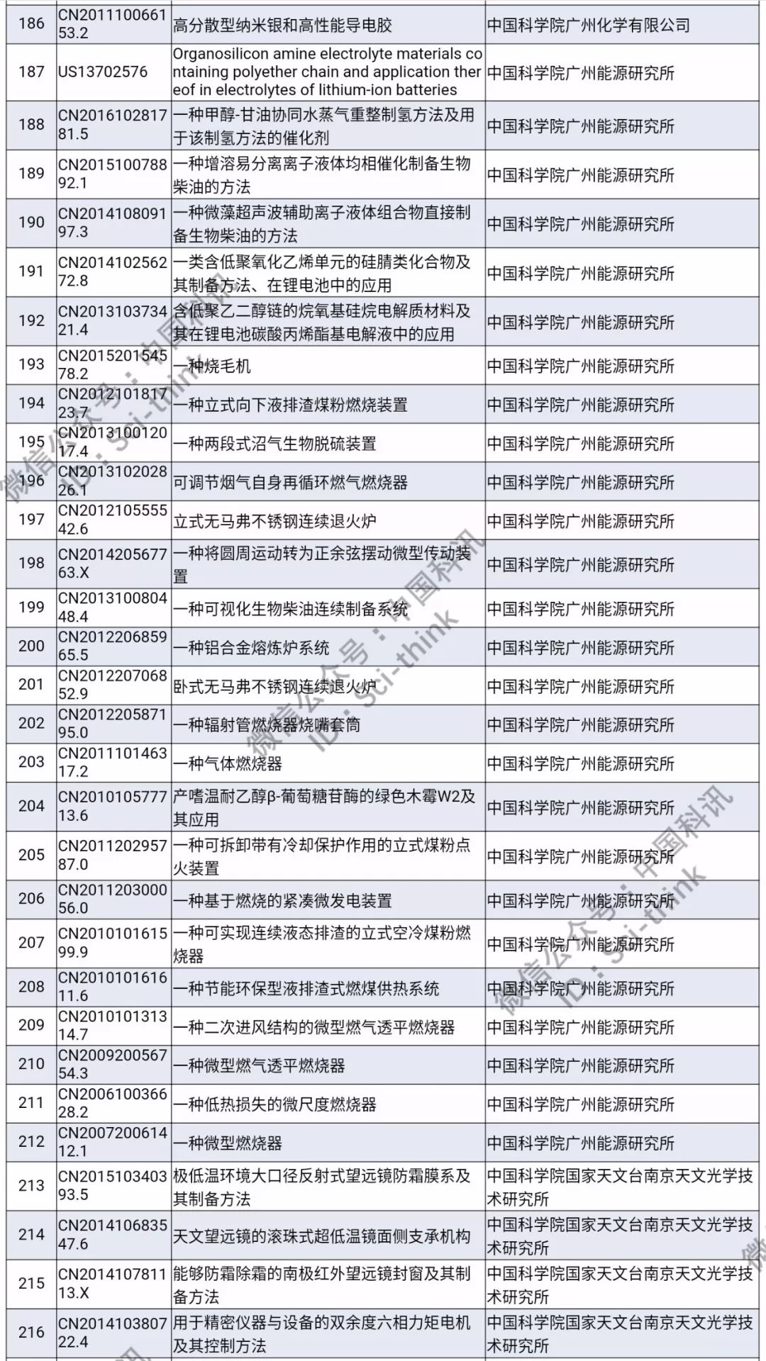 中科院將舉行首次專利拍賣?。?006件專利參拍信息匯總）