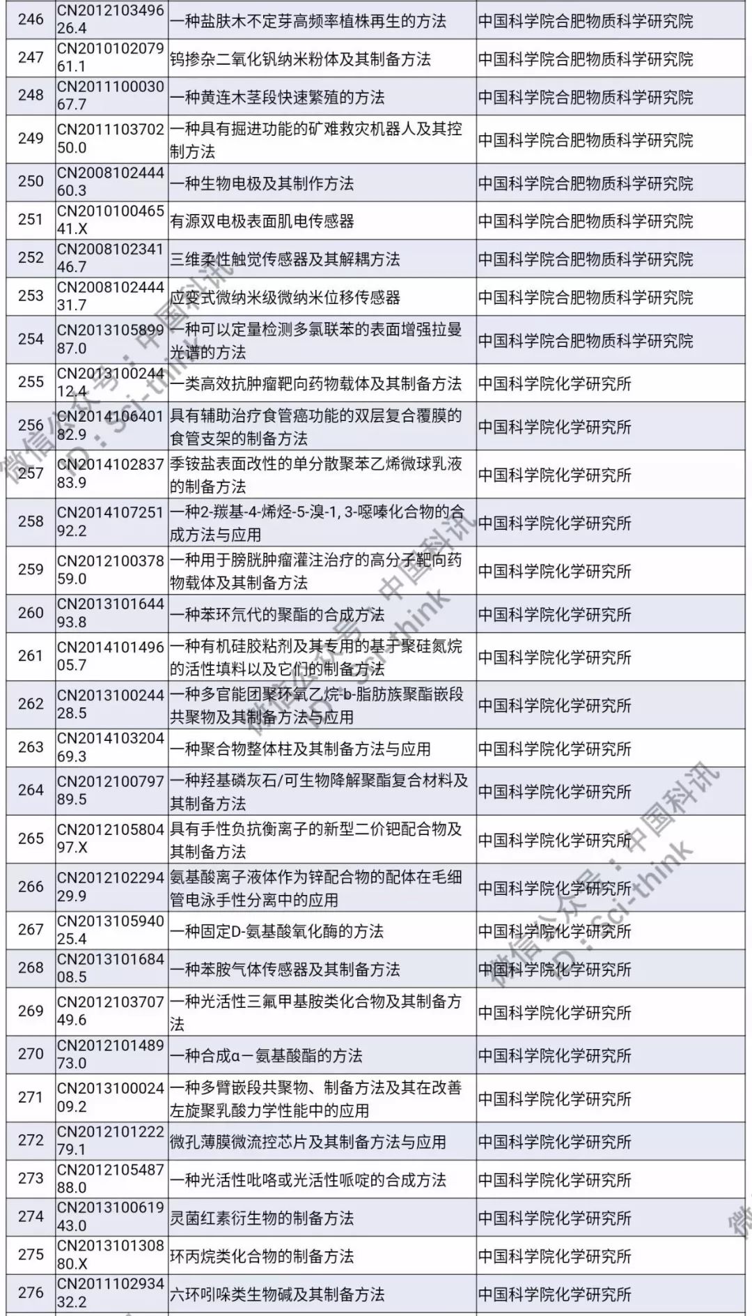 中科院將舉行首次專利拍賣?。?006件專利參拍信息匯總）