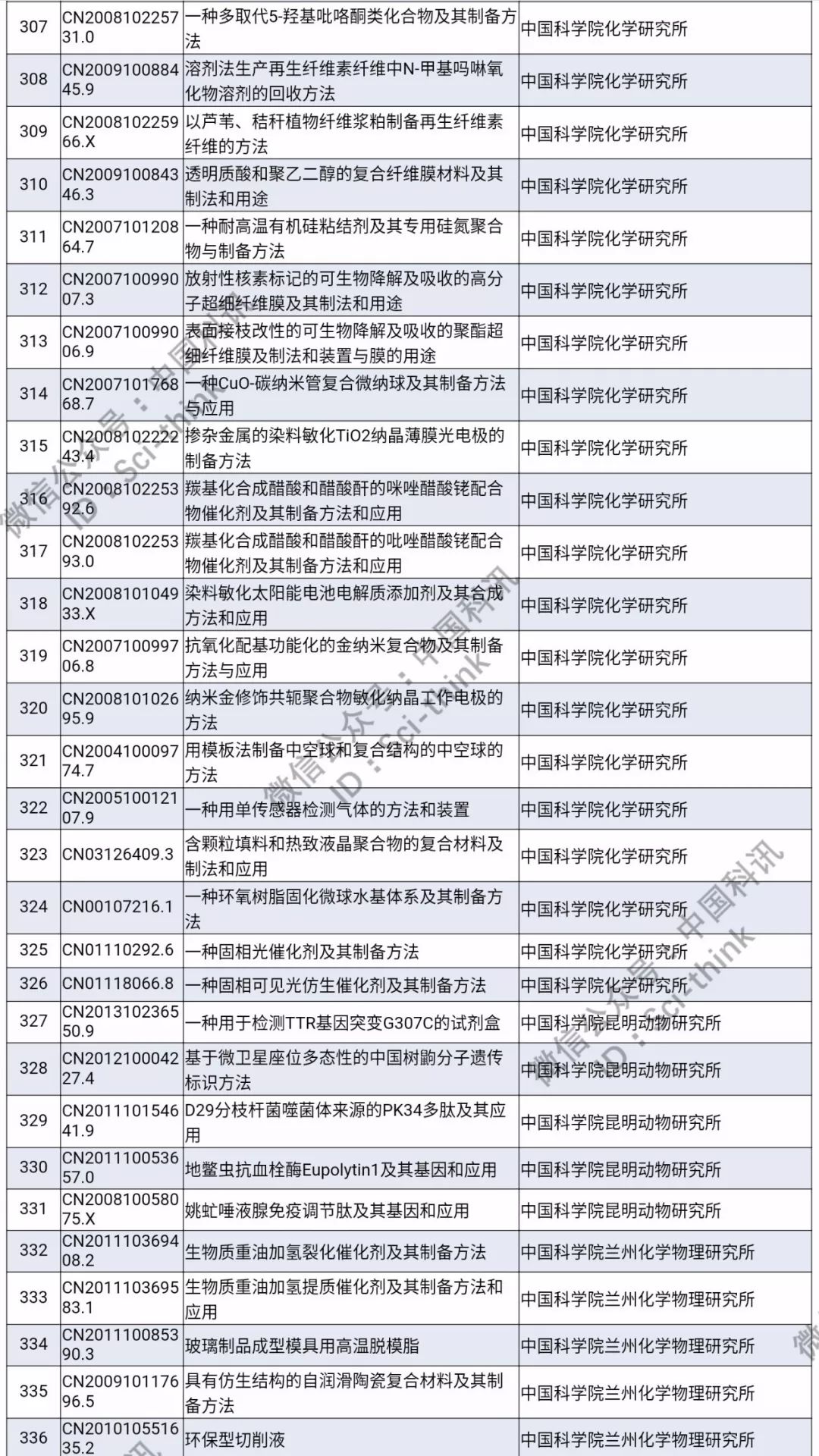 中科院將舉行首次專利拍賣?。?006件專利參拍信息匯總）