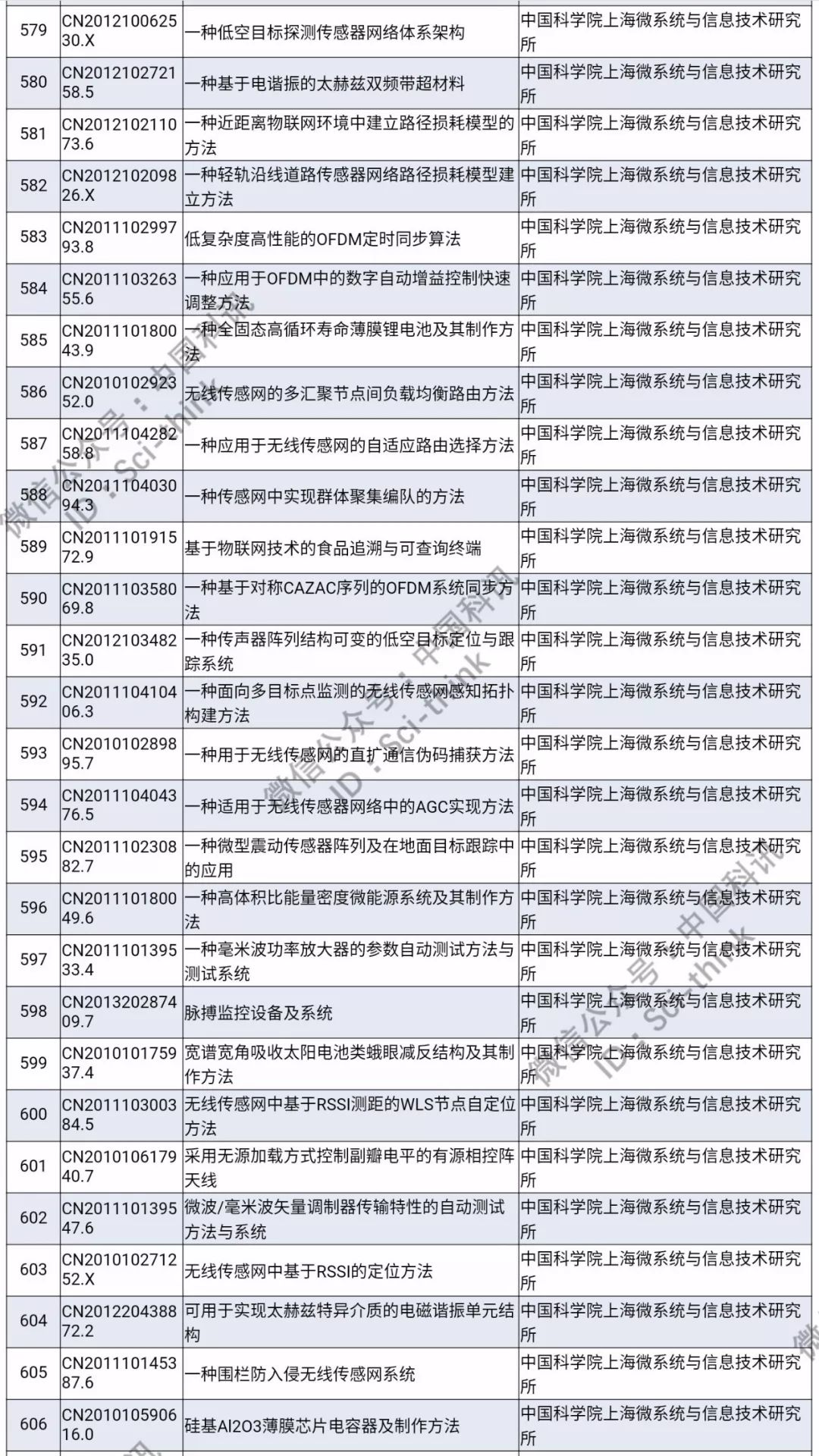 中科院將舉行首次專利拍賣?。?006件專利參拍信息匯總）