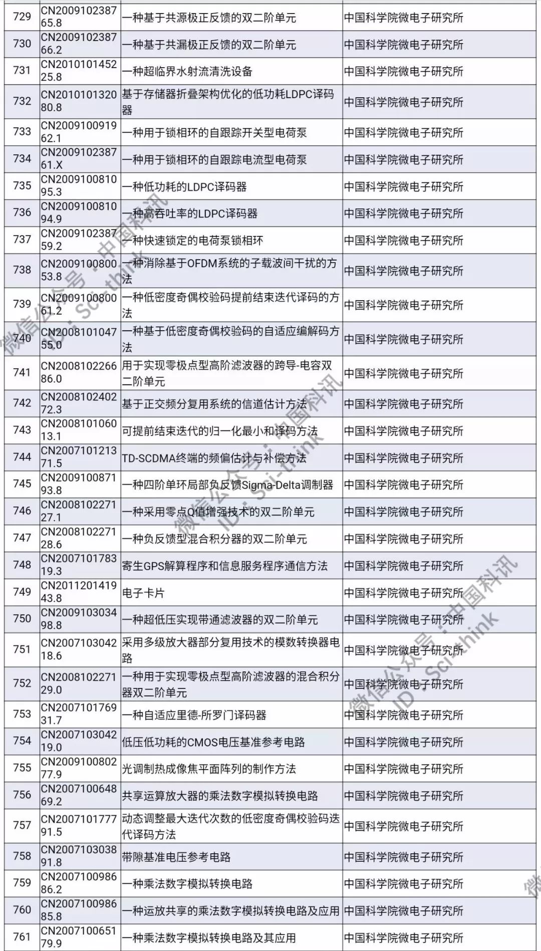 中科院將舉行首次專利拍賣?。?006件專利參拍信息匯總）