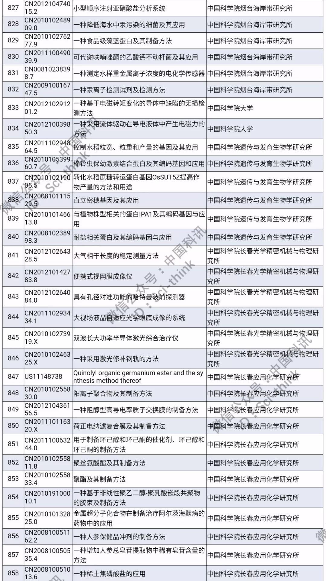 中科院將舉行首次專利拍賣?。?006件專利參拍信息匯總）