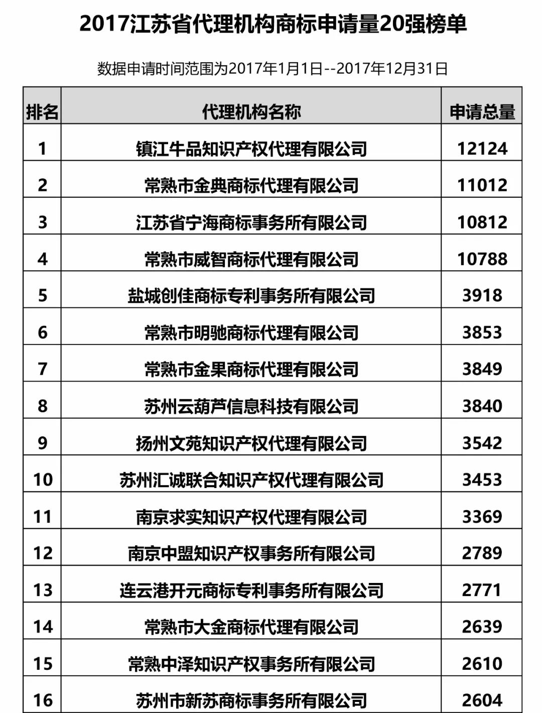 2017年江蘇省代理機構(gòu)商標(biāo)申請量榜單（前20名）