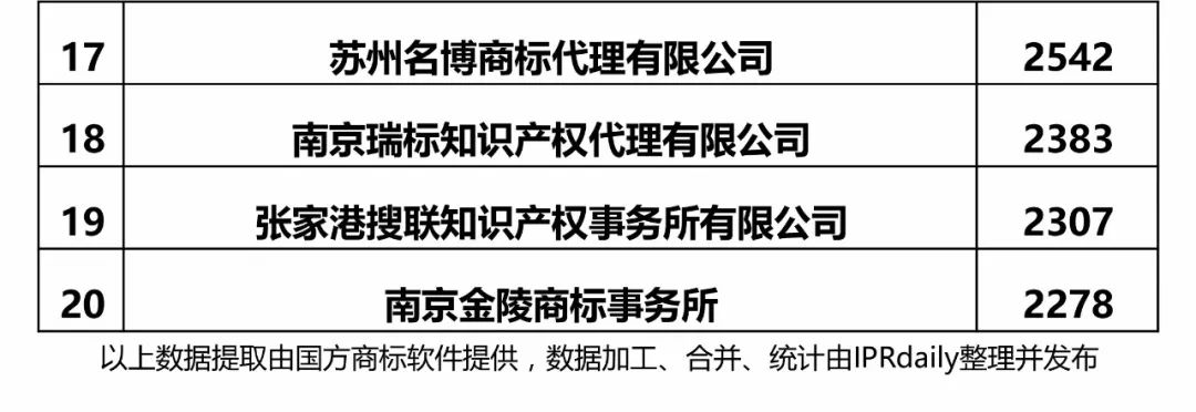 2017年江蘇省代理機構(gòu)商標(biāo)申請量榜單（前20名）