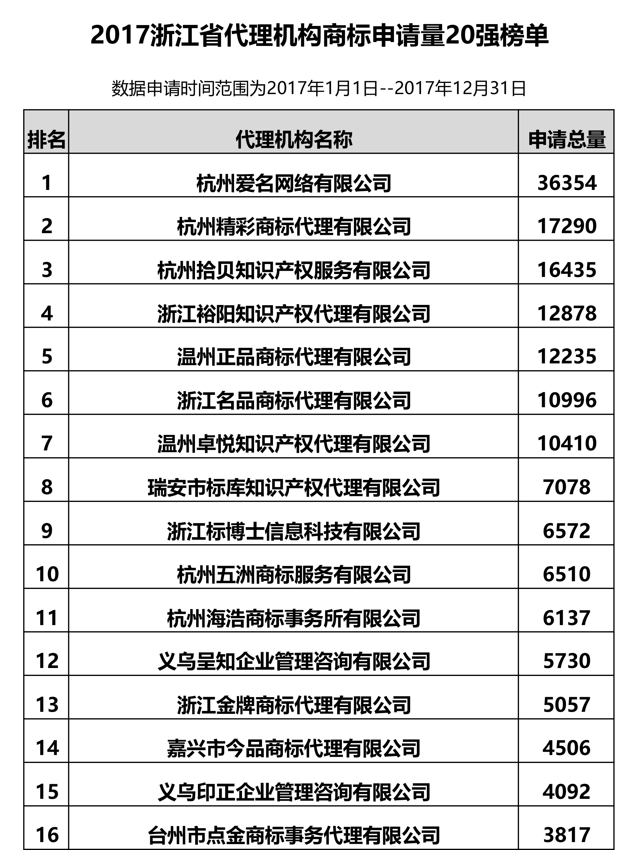 2017年浙江省代理機構商標申請量榜單（前20名）