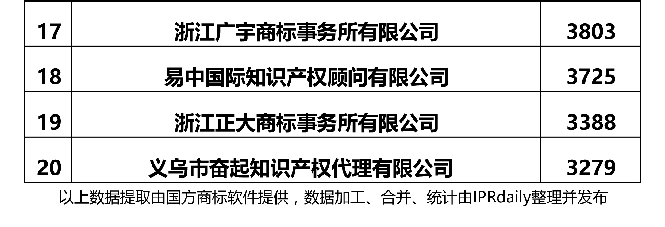 2017年浙江省代理機構商標申請量榜單（前20名）