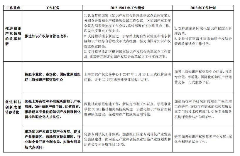 《長江經(jīng)濟(jì)帶創(chuàng)新驅(qū)動產(chǎn)業(yè)轉(zhuǎn)型升級“十三五”知識產(chǎn)權(quán)工作方案》2016-2017 年工作績效及2018 年工作計劃（全文）